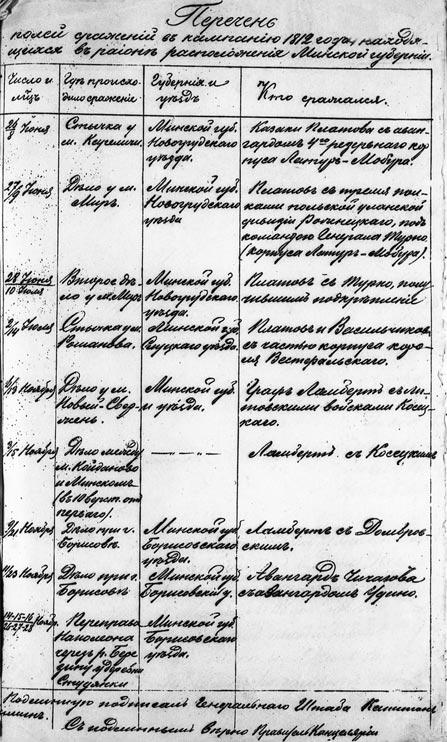 Перечень названий населённых пунктов Минской 	губернии, где проходили сражения во время войны 1812 года