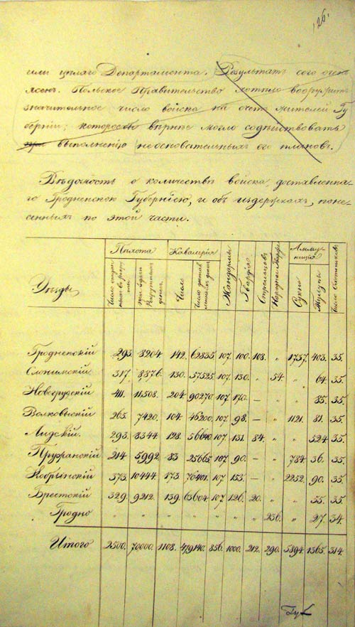 Исторические сведения о событиях войны 1812 года на территории Гродненской губернии (л. 126)