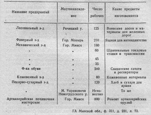 Список предприятий Минской губернии, занятых изготовлением заказов по государственной обороне
