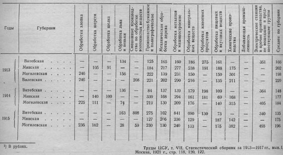 Сведения о среднем годовом заработке рабочих белорусских губерний по группам производств