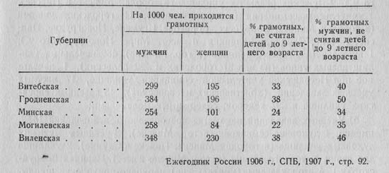 Данные о грамотности населения белорусских губерний