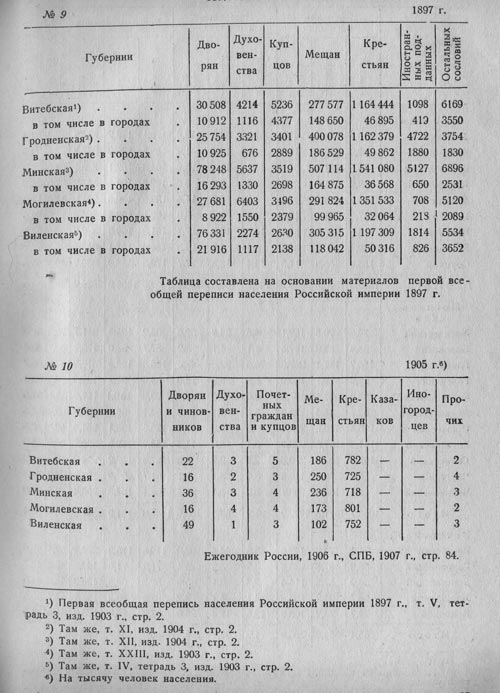 Сведения о составе населения белорусских губерний по сословиям, в том числе иностранных поданных