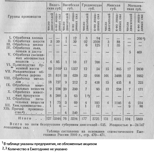Сведения о количестве двигателей и их мощности на предприятиях белорусских губерний