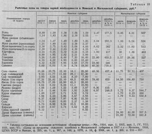 Рыночные цены на товары первой необходимости в Минской и Могилевской губерниях