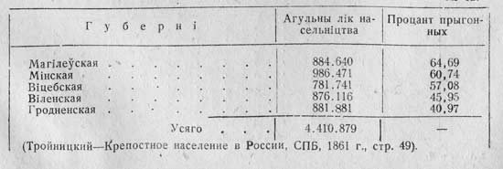 Ведомость о количестве крепостных крестьян в общей численности населения Могилевской, Минской, Витебской, Виленской и Гродненской губерний в конце 1850-х гг.