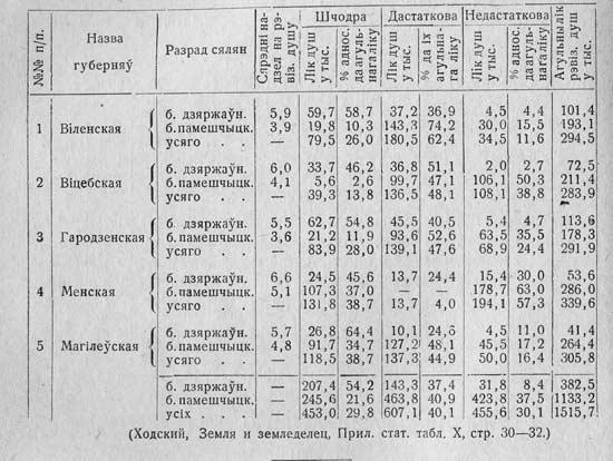 Ведомость о размерах наделов, полученных во время реформы 1861 года крестьянами Виленской, Витебской, Гродненской, Минской и Могилевской губерний