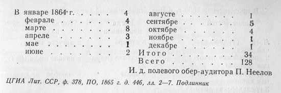 Отчет Временного полевого аудиториата о числе казненных по Виленскому военному округу в 1863-1864 гг.