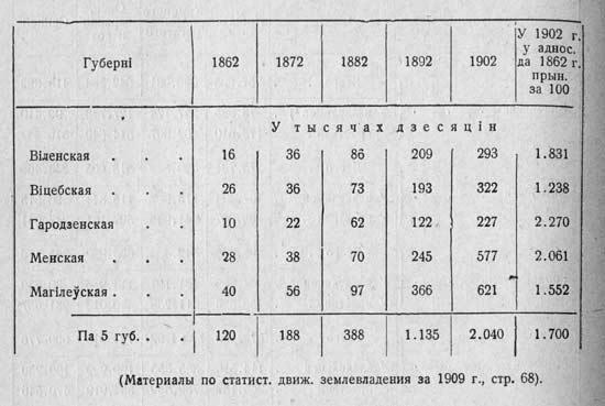 Сведения о размере земельной площади у сельских жителей в 5 губерниях Западного края с 1862 по 1902 г.