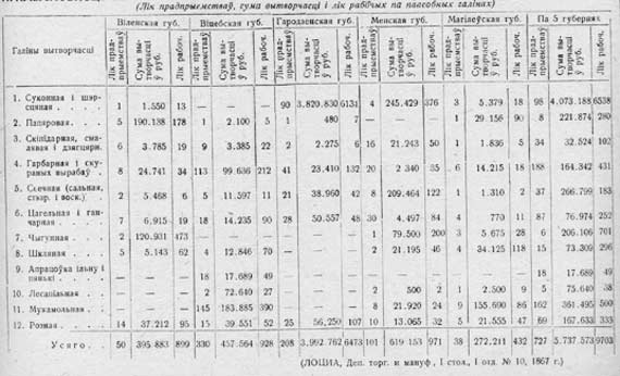 Сведения о промышленности Беларуси в 1865 г. 