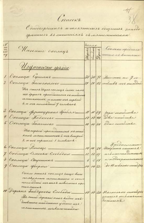 Список однодворческих и шляхетских обществ Игуменского и Новогрудского уездов, подозреваемых в поддержке повстанцев