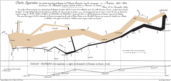 Картограмма похода Наполеона в Русскую кампанию 1812 г., показывающая маршрут продвижения, потери личного состава, шкалу температур