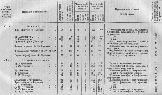 Список фабрик и заводов Минской губернии, сокративших производство, по состоянию на 1 июля 1915 г.