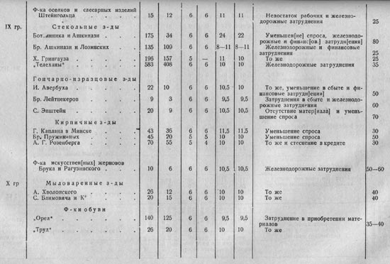 Список фабрик и заводов Минской губернии, сокративших производство, по состоянию на 1 июля 1915 г.