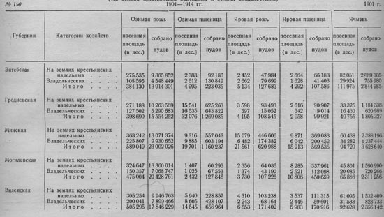 Сведения о посевной площади и урожае хлебов, гороха, овса и картофеля в белорусских губерниях