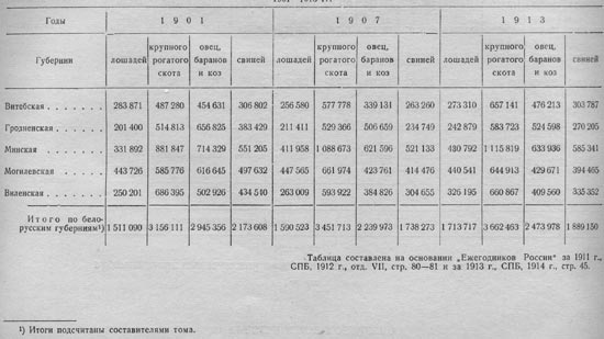 Данные о количестве скота в белорусских губерниях