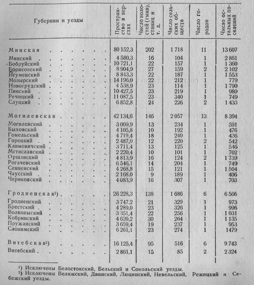 Сведения о территории и административном делении белорусских губерний по уездам и губерниям