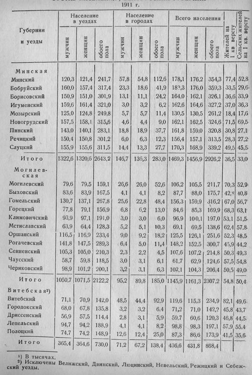 Сведения о составе и плотности населения белорусских губерний по уездам и городам
