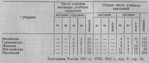 Сведения о количестве учебных заведений в городах белорусских губерний