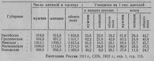Данные о числе учащихся в белорусских губерниях