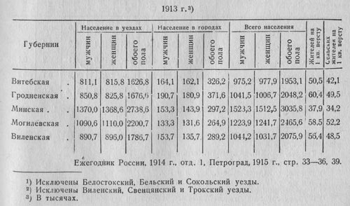 Сведения о составе и плотности населения белорусских губерний по уездам и городам