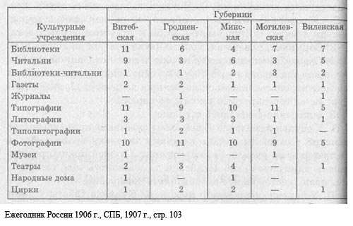 Сведения о числе культурных учреждений в белорусских губерниях