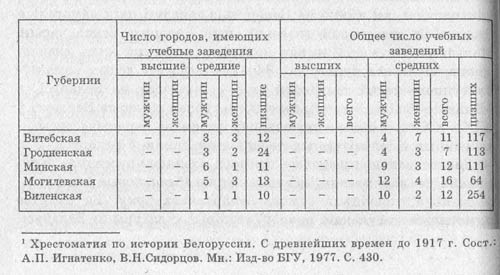 Сведения о количестве учебных заведений в городах белорусских губерний