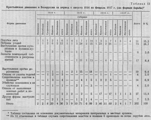 Крестьянское движение в Белоруссии за период с августа 1914 по февраль 1917 г.