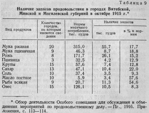 Наличие запасов продовольствия в городах Витебской, Минской и Могилевской губернии в октябре 1915 г.