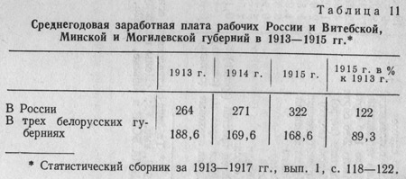 Среднегодовая заработная плата рабочих России и Витебской, Минской и Могилевской губерний в 1913-1915 гг.