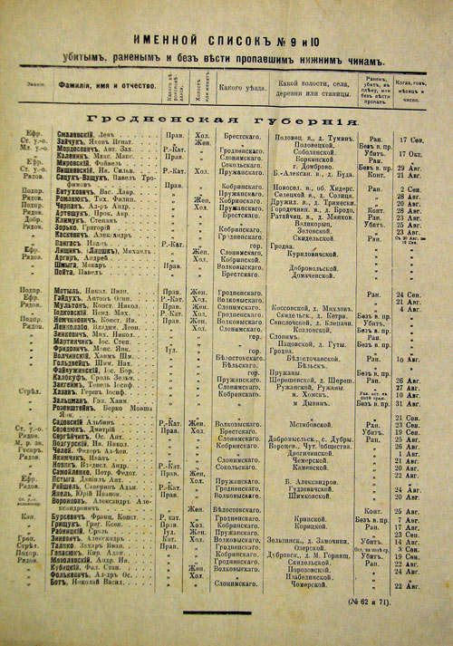 Именные списки № 9 и № 10 убитых, раненых и без вести пропавших по Гродненской губернии